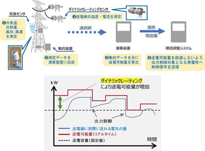 北電NW、再エネ拡大へ「送電可能量」増加の実証試験