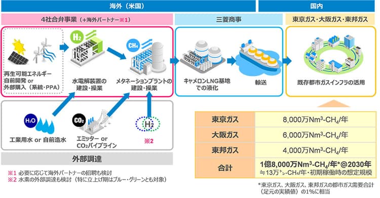 東京ガスら、合成メタンの供給網構築へ 米LNG基地活用し日本へ