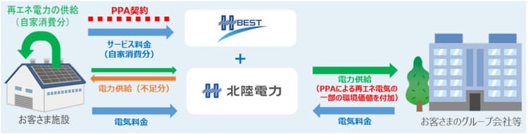 前田工繊、太陽光オンサイトPPAを1.5MW増設 グループ内で再エネ活用