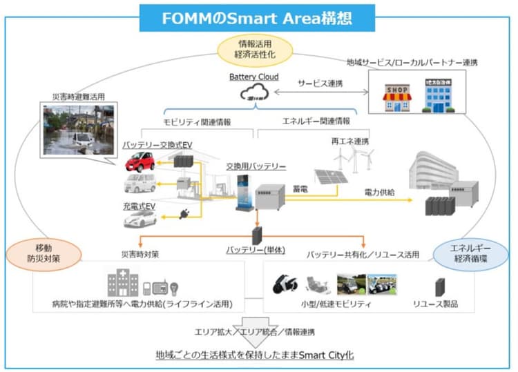 Will Smart、超小型EV「FOMM」のバッテリー活用をシステムで支援