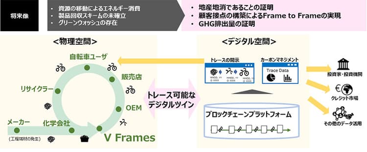 帝人と富士通、独・自転車メーカーらとフレーム再生素材の環境価値を可視化