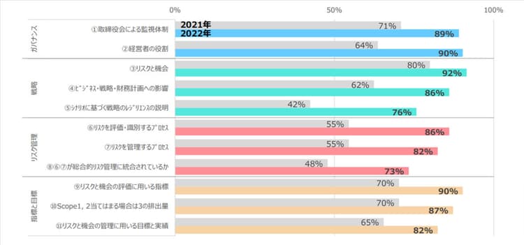 JPX、TCFD開示の実態調査を実施 「自社状況踏まえ段階的に拡大」
