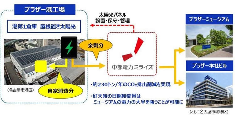 ブラザー工業、太陽光PPAをオンサイト・オフサイト複合型で導入