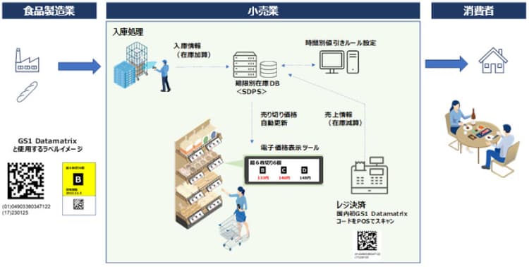 日本総研、IoT技術活用で食品ロス削減 賞味期限に応じ価格変動