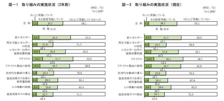 「現在、脱炭素に取り組んでいる」中小企業は44.9% 日本政策金融公庫