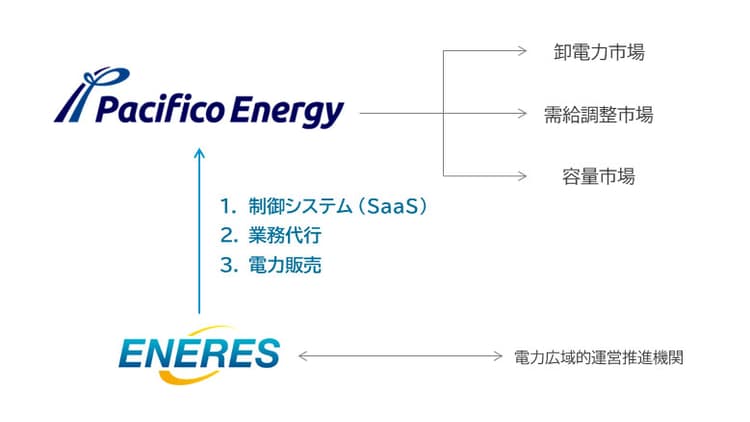 エナリス、系統用蓄電池の運用支援 パシフィコ・エナジーに提供