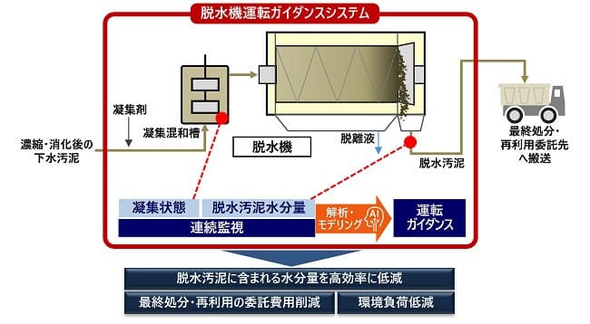 日立ら、AI・IoT活用の下水処理場「汚泥削減サービス」共同開発へ