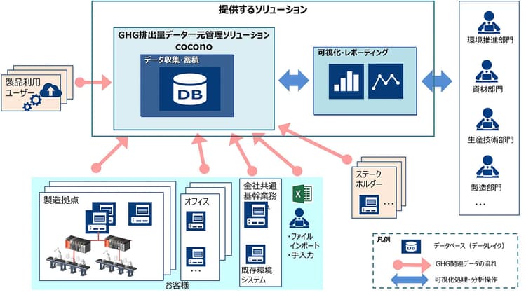 三菱電機子会社、GHG排出量を一元管理できる新サービス発表