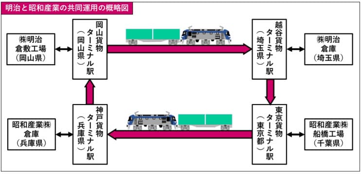 明治と昭和産業、物流効率化で協業 鉄道輸送の復路活用・CO2年20t削減