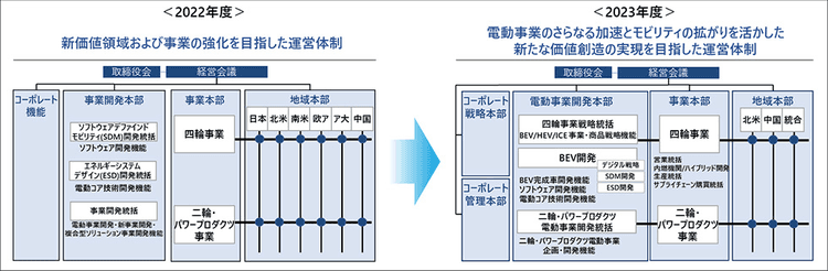 ホンダ、電動事業を強化・加速へ 組織運営体制を変更