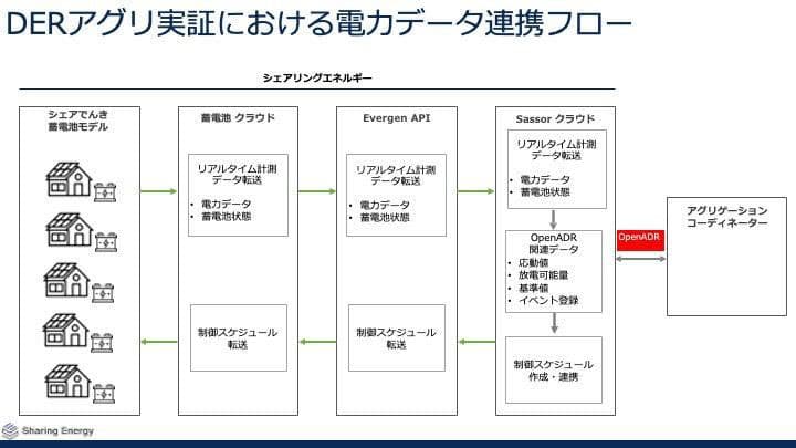 シェアリングエネルギーら、分散電源活用エネマネの実証開始