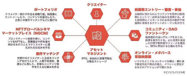 デロイトら、web3活用しクリエイター支援プラットフォームを提供