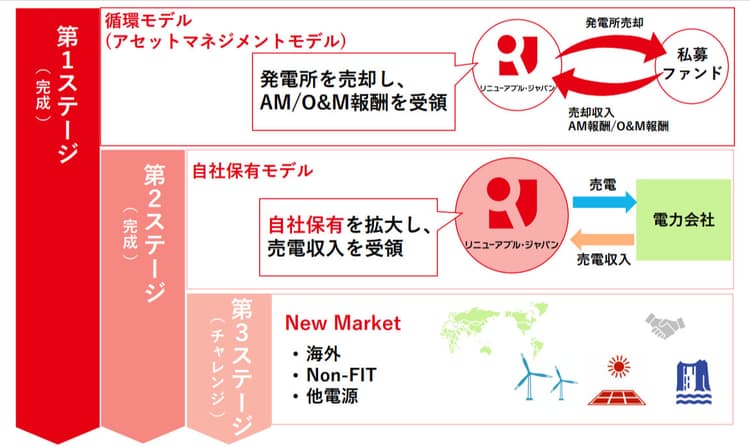 リニューアブル・ジャパン、海外再エネ・非FIT開発に注力 中計策定