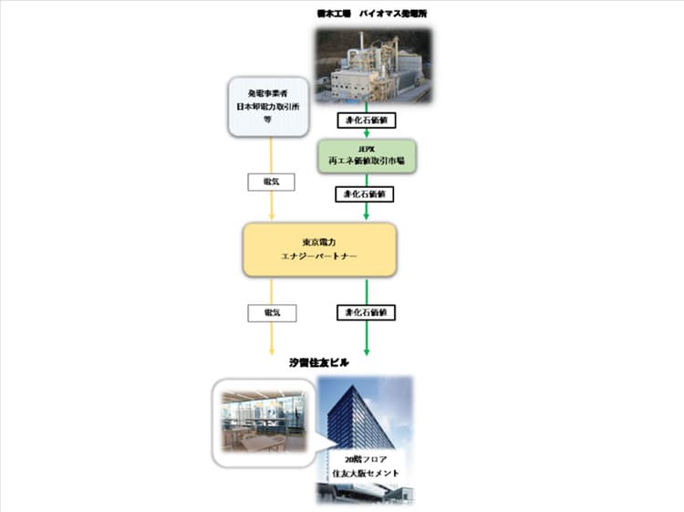 住友大阪セメント、本社オフィスの電力を再エネ化 自家発バイオマスで