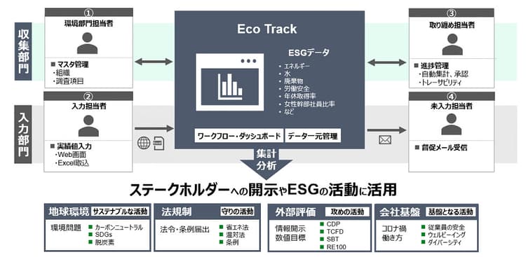 みずほFG、富士通の脱炭素支援サービス導入 ESG経営強化へ