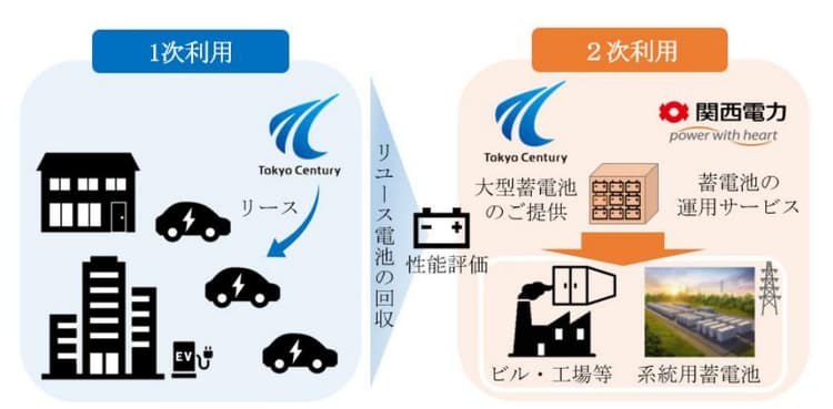 関電と東京センチュリー、EV使用済み電池を大規模定置型蓄電池に 業務提携
