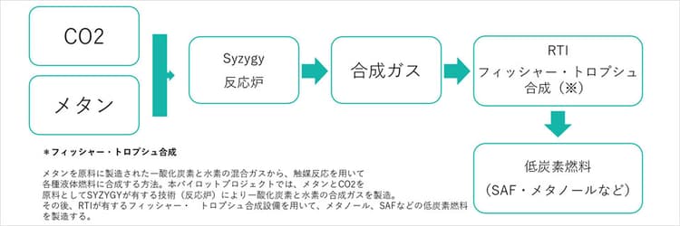 住友商事、メタンとCO2から燃料製造 米企業らのプロジェクトに参加