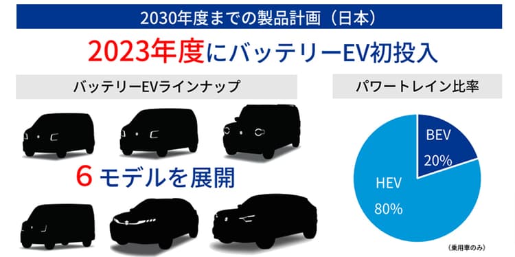 スズキ、30年度までにEV6モデルを展開 電動化に2兆円投資