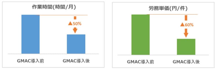 廃棄物処理業界のDX化推進 作業時間・労務単価を大幅削減