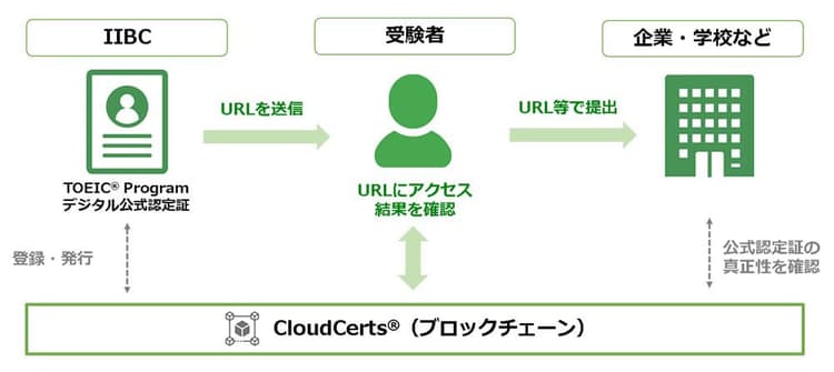 TOEICの結果をブロックチェーン技術でデジタル化