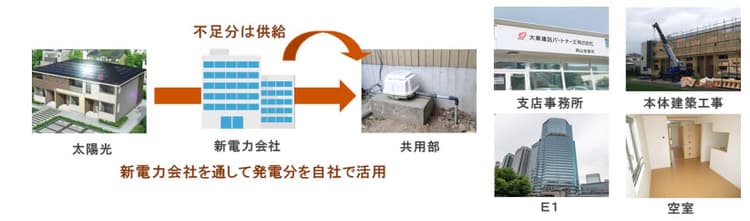 大東建託、賃貸住宅への太陽光設置加速へ 90億円調達
