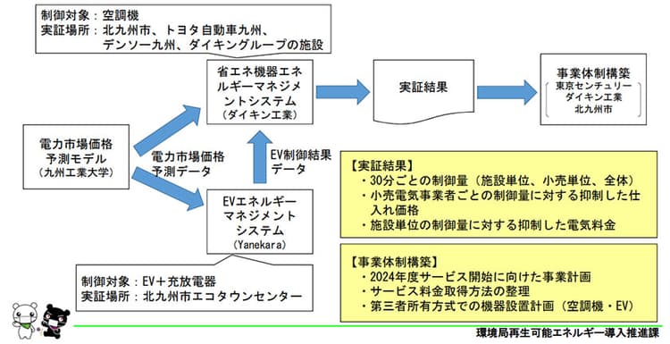 北九州市、EV等でエネマネ実証 ダイキン・東京センチュリーらと