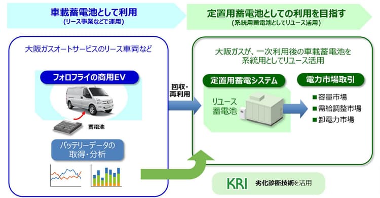 大阪ガス、商用EVのフォロフライと提携 自動車リース・蓄電池活用等で連携