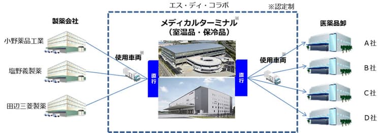 製薬業界初の試み 医療用医薬品の共同輸送を開始 小野薬品工業ら4社共同で