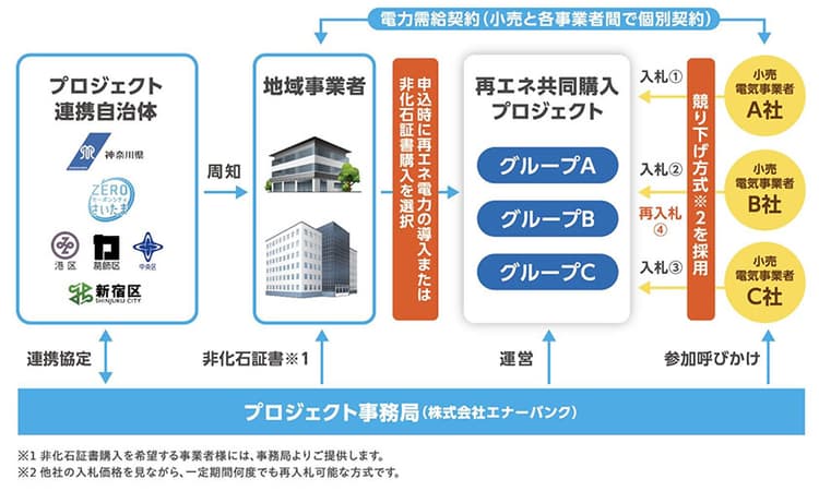事業者向け「再エネ共同購入プロジェクト」、首都圏6自治体と発足
