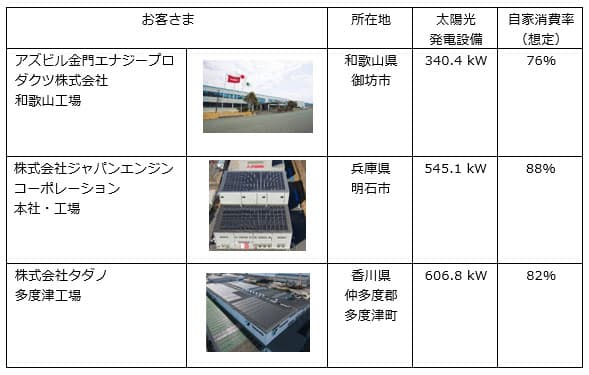 Daigasエナジー、自家消費太陽光の余剰電力買取開始