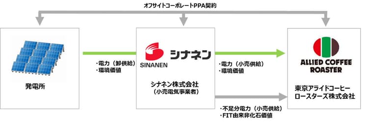 東京アライドコーヒーロースターズ、コーヒー業界初オフサイトPPA 年1334トンGHG減