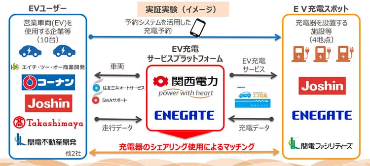 法人間でEV充電器をシェア 関電ほか12社が実証実験