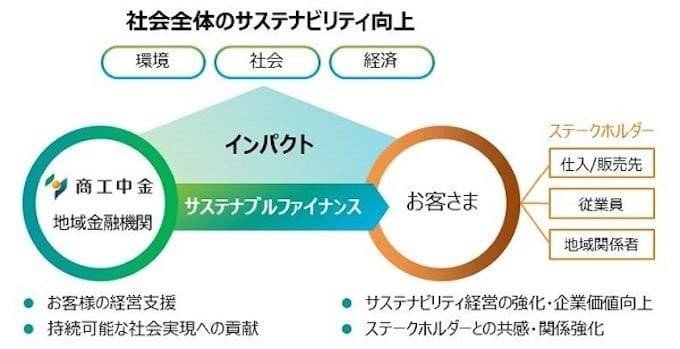 商工中金、サステナブルファイナンスで地域金融機関と連携開始