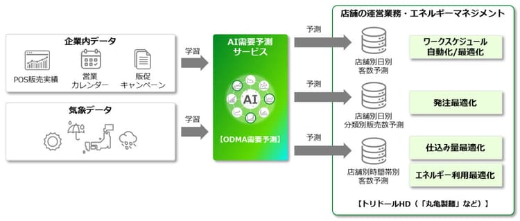 丸亀製麺、国内全823店に富士通のAI需要予測 食ロス削減・エネマネ等