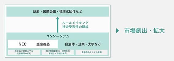 NEC&慶應大、防災・減災による将来のCO2抑制量をクレジット化へ