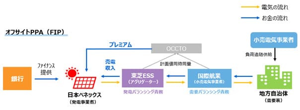 日本ベネックスら、太陽光計10MWをFIP転換・オフサイトPPAで供給