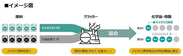 三菱ガス化学ら、バイオマスPC樹脂の生産・販売開始