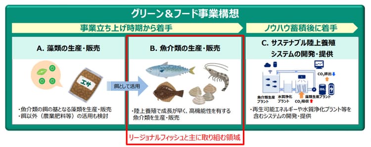NTTとリージョナルフィッシュ、グリーン&フード事業で合弁会社設立