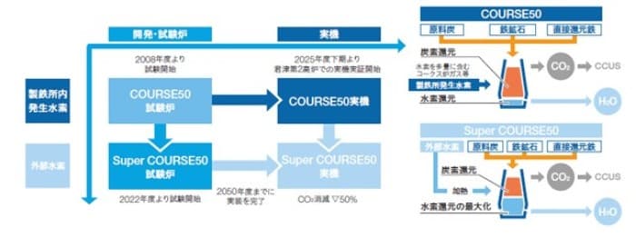 日本製鉄、高炉水素還元の大規模実証開始 試験炉規模を約400倍に