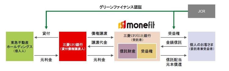 三菱UFJら、日本初・グリーンファイナンス認証付き個人向け金銭信託開始