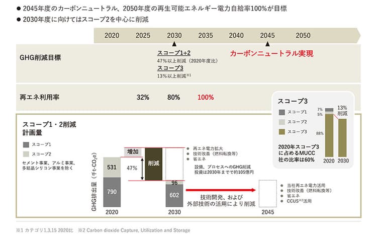 三菱マテ、GHG削減目標引き上げ 達成へ400億円投資