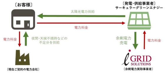アイ・グリッドら、余剰電力活用型の太陽光PPA事業で連携 新会社設立