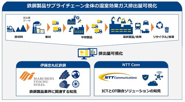 鉄鋼製品の供給網、GHG排出量可視化へ 伊藤忠丸紅鉄鋼らが実証実験