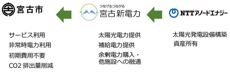 NTTアノード、宮古市公共施設に蓄電池付きオンサイトPPA導入