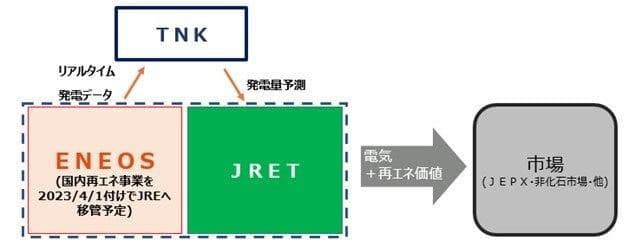 ENEOS、熊本の太陽光発電所でFIP切り替えを完了