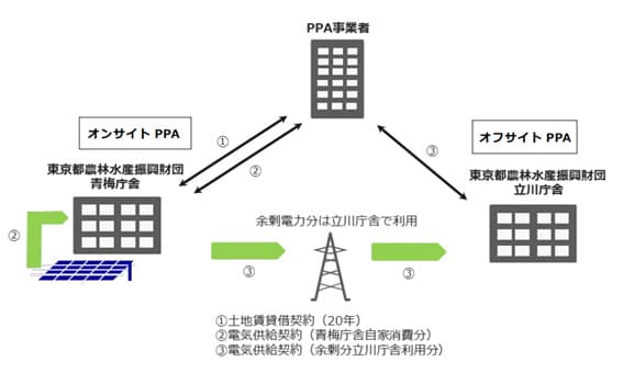 東京都、PPAで都有地・都有施設へ太陽光発電導入 東京ガスグループを選定