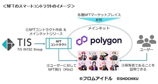 TIS、NFTスマートコントラクト開発 ブロックチェーンで推し活支援