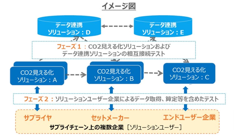 異なるソリューション間でCO2データ連携 15社参加で技術実証