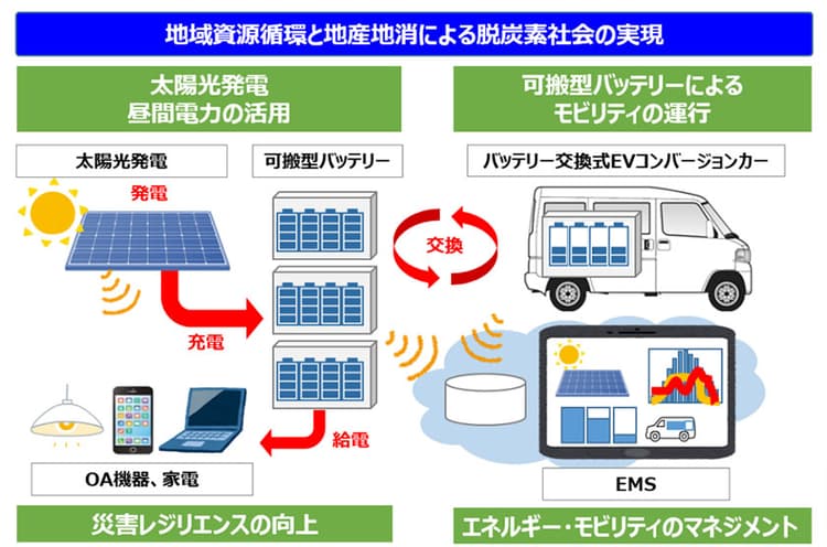 NTT西ら、太陽光発電とバッテリー交換式EVでエネマネ実証