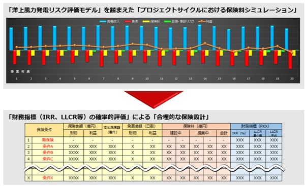 損保ジャパン、洋上風力発電者向け新サービス リスク評価・財務への影響分析